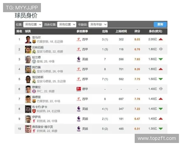 德转更新中超身价：国安 1443 万欧登顶，总身价 1.29 亿欧不敌姆巴佩一人(3)